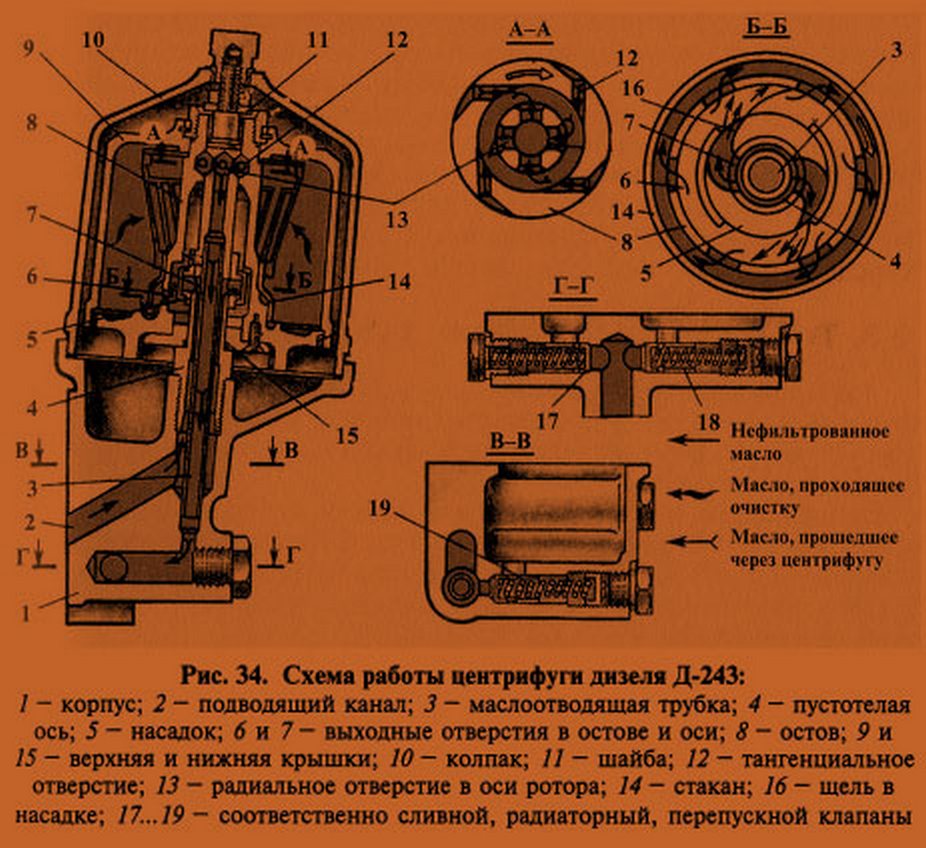 Как разобрать центрифугу на мтз 82 старого образца