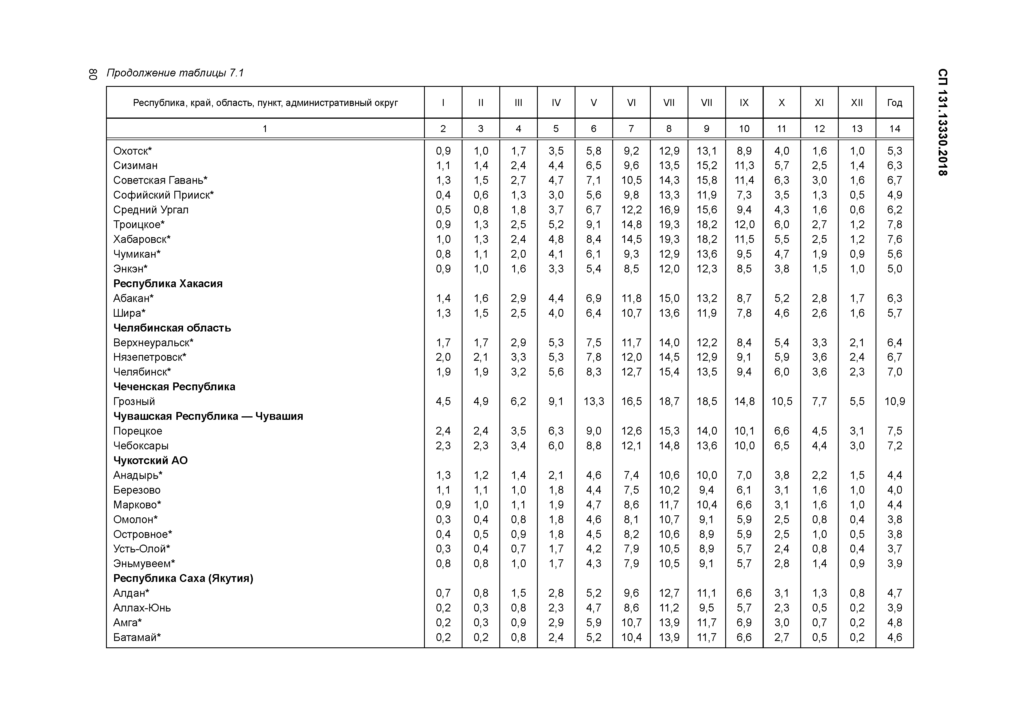 Сп строительная климатология