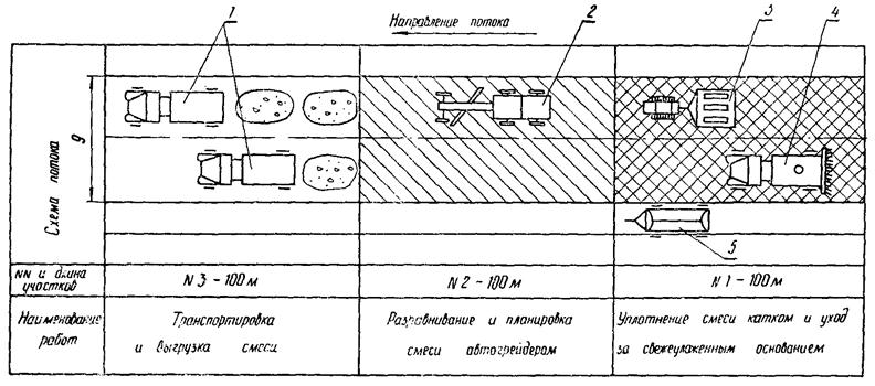 Технологическая карта устройство. Технологическая схема устройства щебеночного основания. Технологическая схема укрепления обочин щебнем. Технологическая карта на устройство основания. Технологическая схема отсыпки грунтов.