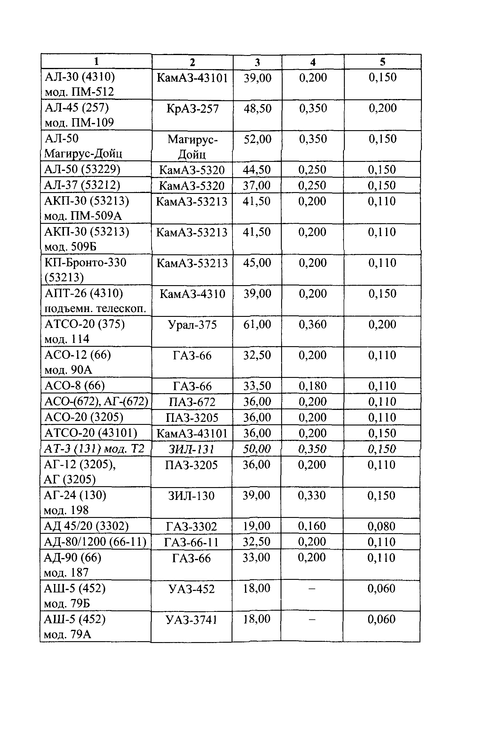 Расход топлива газель 406