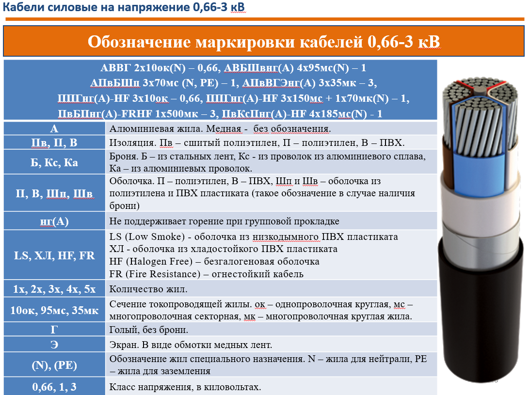 Материал жил. Маркировка кабеля 185 алюминий многопроволочный. Кабель 6 кв 3х95 алюминиевый маркировка. Маркировка кабеля 10мм2. Кабель АВВГ 4 маркировка проводов.