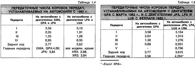 Передаточные числа кпп газель