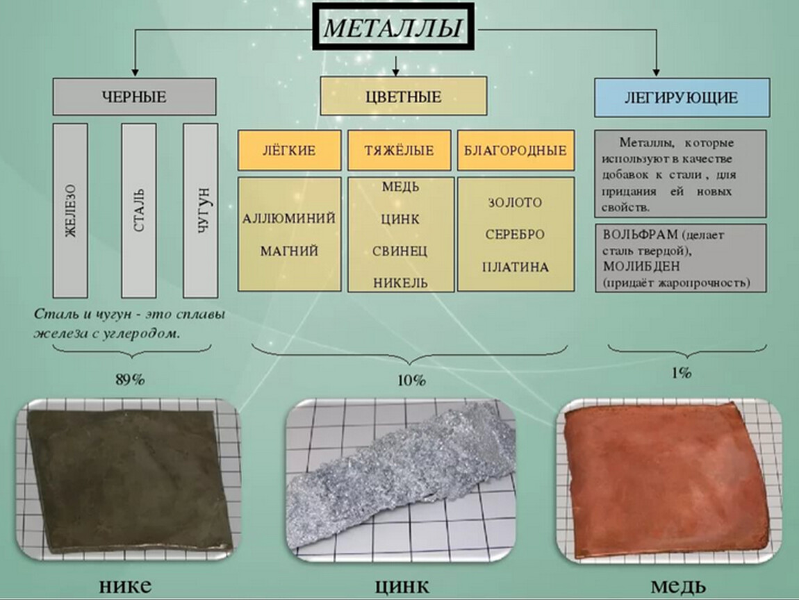Какие металлы относятся к простым. Цветные металлы. Виды металлов. Черные и цветные металлы. Перечислите виды металлов.