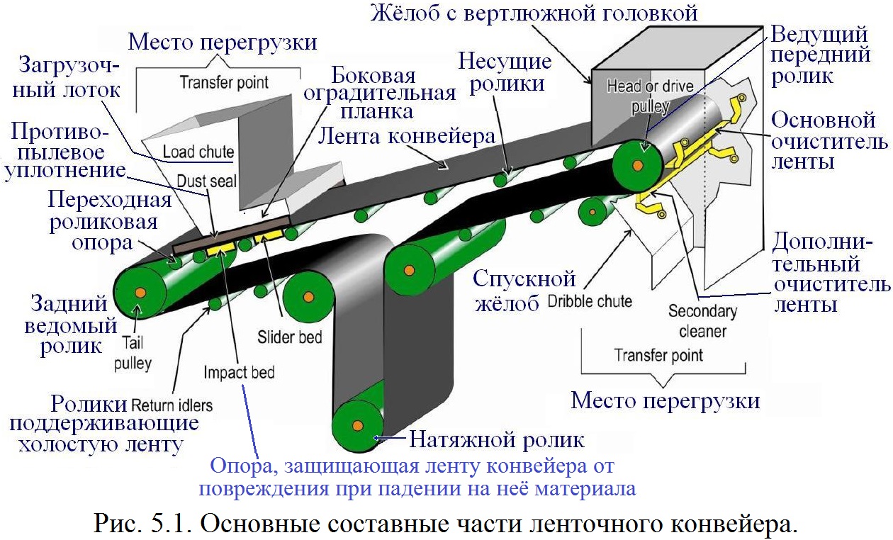 Трение в желобе. Датчик скорости для конвейера ленточного конвейера РНИ 25. Конструкция ленточных конвейеров. Основные части конвейера. Ленточный конвейер устройство. Составные части ленточного конвейера.