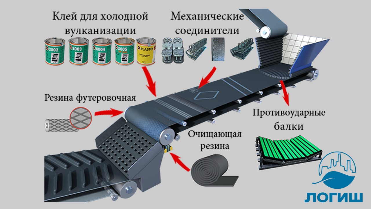 Защита конвейера. Холодная вулканизация конвейерных лент технология. Tecnoceam ленточный Транспортер с очисткой конвейерных лент 3 ленты. Ленточный конвейер 2лтк1000а.