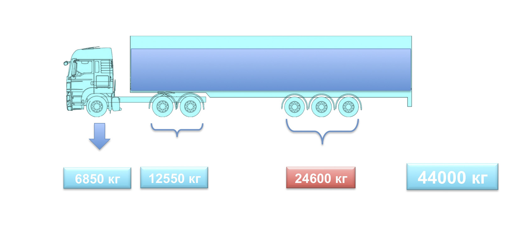 Допустимая масса грузового автомобиля