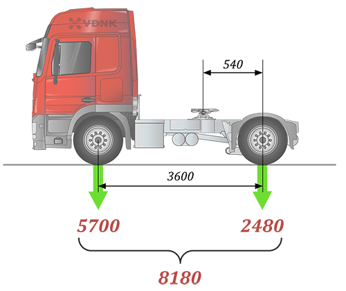 Грузовой автомобиль массой 4. Допустимая нагрузка на ведущую ось седельного тягача. Мерседес Актрос нагрузка на ось. Скания нагрузка на ось. Ман ТГС нагрузки на ось тягача.
