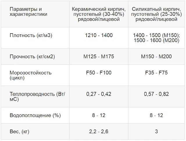 Плотность кирпича кг м2. Теплосопротивляемость силикатного кирпича. Плотность пустотелого керамического кирпича. Морозостойкость силикатного кирпича. Керамический кирпич или силикатный.