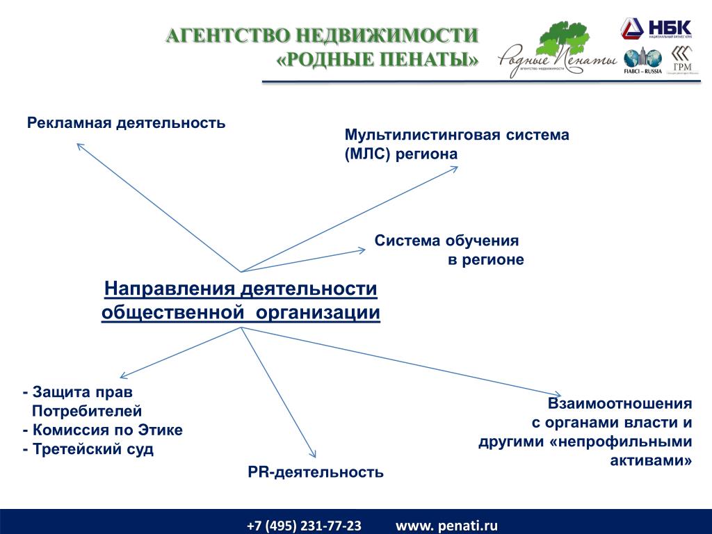 Ан примеры. Функции агентства недвижимости. Схема работы агентства недвижимости. Агентство недвижимости принцип работы. Модель работы агентства недвижимости.