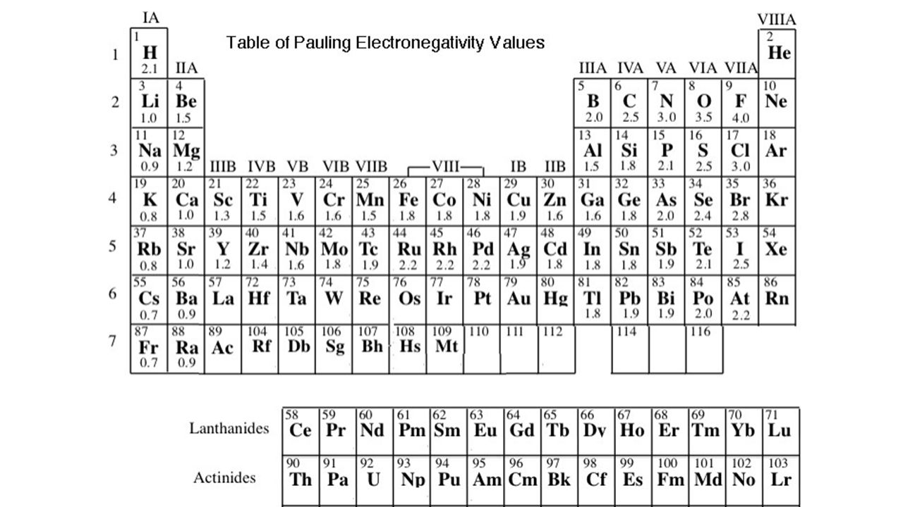 Химические элементы в порядке электроотрицательности. Таблица Полинга электроотрицательность. Относительная электроотрицательность химических элементов таблица. Таблица Менделеева с электроотрицательность по Полингу. Электроотрицательность таблица электроотрицательности.