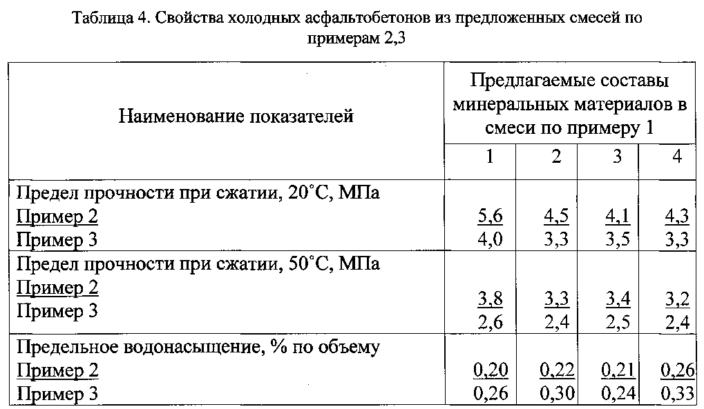 Свойства холода. Асфальтобетон смесь а16н. Прочность асфальтобетона на сжатие. Предел прочности на сжатие асфальтобетона. Состав асфальтобетона.