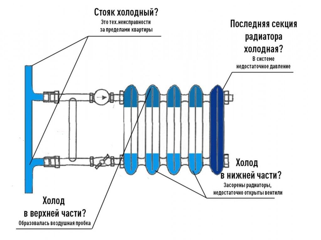 Радиатор сверху вид