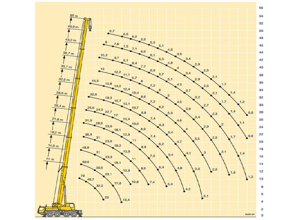 Грузоподъемность крана. Автокран Либхер 70 т. Грузоподъемность крана 70т. XCMG 70т автокран грузоподъемность. Диаграмма автокрана Либхер 50т.