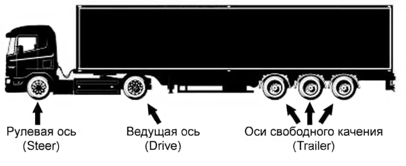 Разрешенная масса грузового автомобиля