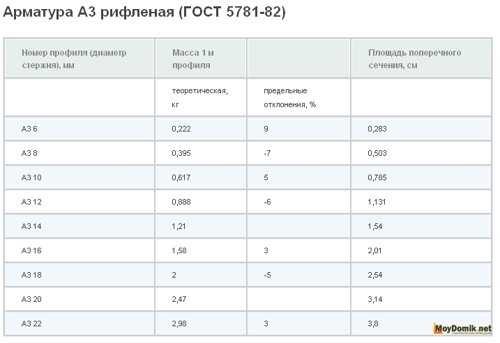 Вес метра 12. Арматура масса 1м. Таблица масс арматуры а3. Вес арматуры таблица а3. Вес арматуры за 1 метр.