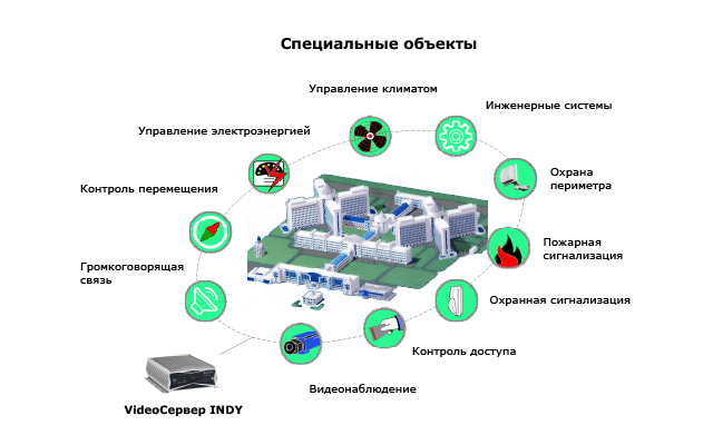 Специальный объект. Схема системы охраны и защиты объекта. Схема объекта охранной системы безопасности. Схема инженерно-технических средств охраны. Схема охраны предприятия.