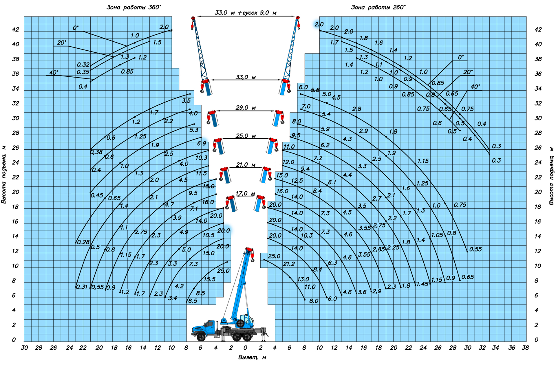 Схема грузоподъемности крана 25 тонн