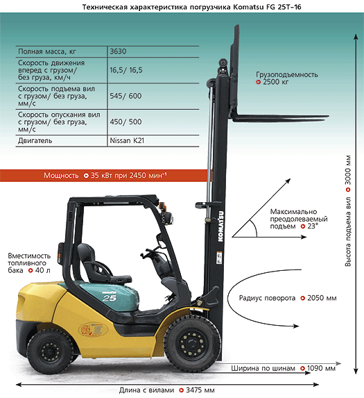 Сколько кар. Вилочный погрузчик Комацу fd30t карта смазки. Вилочный погрузчик ТСМ технические характеристики. Карта смазки вилочного погрузчика Комацу 3.5. Расход топлива погрузчика Коматсу fd80.