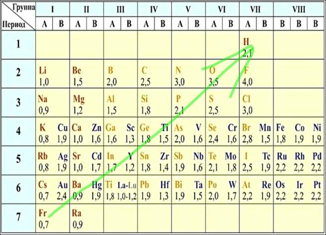Электроотрицательность атомов фтора. Шкала электроотрицательности Полинга. Шкала относительной электроотрицательности Полинга. Электроотрицательность в химической таблице Менделеева. Относительная электроотрицательность химических элементов таблица.