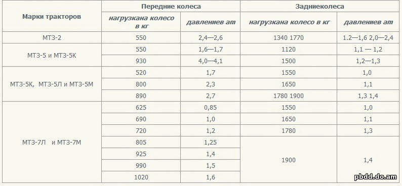 Давление мтз. Давление в колесах МТЗ 80. Давление в задних шинах МТЗ 80.