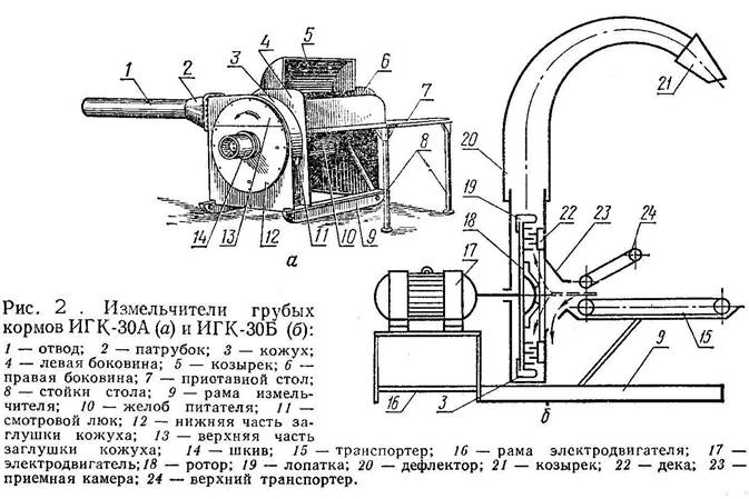 Принцип 30 30 30. Измельчитель грубых кормов ИГК-30б схема. Технологическая схема измельчителя ИГК-30б. ИГК 30 измельчитель грубых кормов. Измельчитель грубых кормов ИГК-30б.