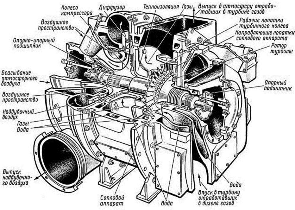 Устройство на 10. Турбокомпрессор ТК-34 дизеля 10д100. Турбокомпрессор 10д100 ТК-34 дизеля схема. Устройство турбокомпрессора дизеля 10д100. Устройство турбокомпрессора ТК 34н04.