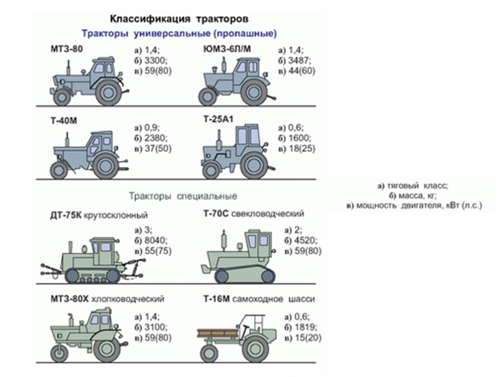 Трактор таблица. Классификация тракторов по колесной формуле. Классификация тракторов по типу остова. Классификация тракторов по КВТ. Классификация тракторов по номинальному тяговому усилию.