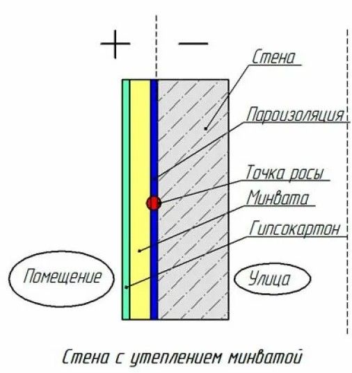 Утепление стен изнутри. Схема утепления стен изнутри минватой плюс гипсокартон. Утепление стен внутри гипсокартоном схема. Утепление стен внутри дома минватой под гипсокартон схема. Утепление кирпичной стены изнутри минватой под гипсокартон.