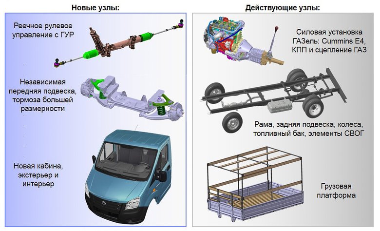 Газель причины. Газель Некст конструкция кузова. Газель Некст передняя часть схема. Рулевое управление газон Некст схема. Схема трансмиссии Газель Некст грузовая.