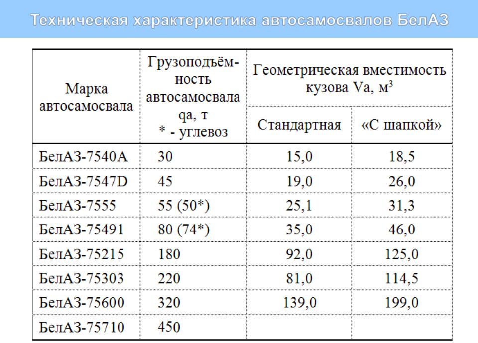 Тонна рейс. Расход топлива БЕЛАЗ 7540. Расход топлива БЕЛАЗ 75131. БЕЛАЗ 7555 расход топлива. БЕЛАЗ 75131 расход топлива на 100 км.