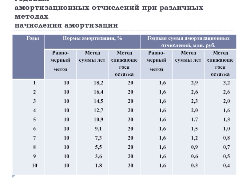 Срок амортизации