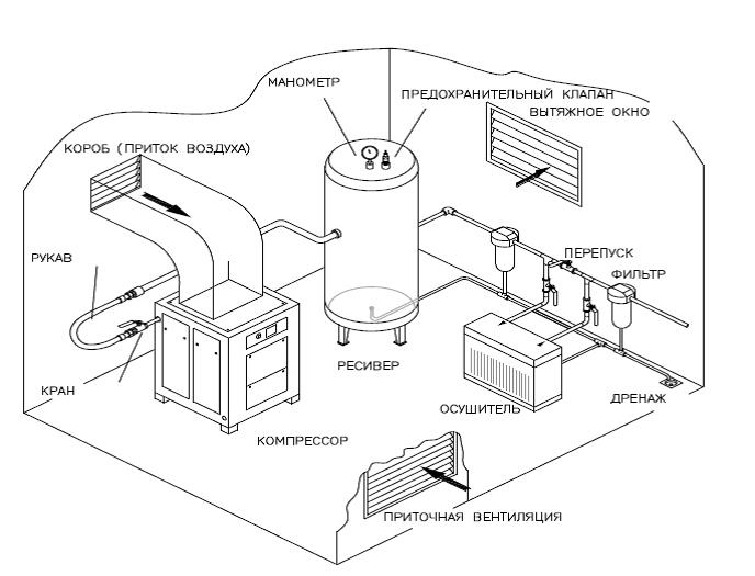 Воздух соединение. Схема подключения винтового компрессора. Схема обвязки компрессорного оборудования. Схема подключения сжатого воздуха. Схема установки винтового компрессора.