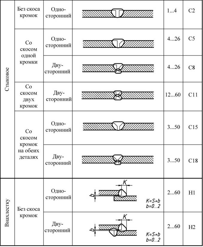 Сварочные соединения и швы чертежи
