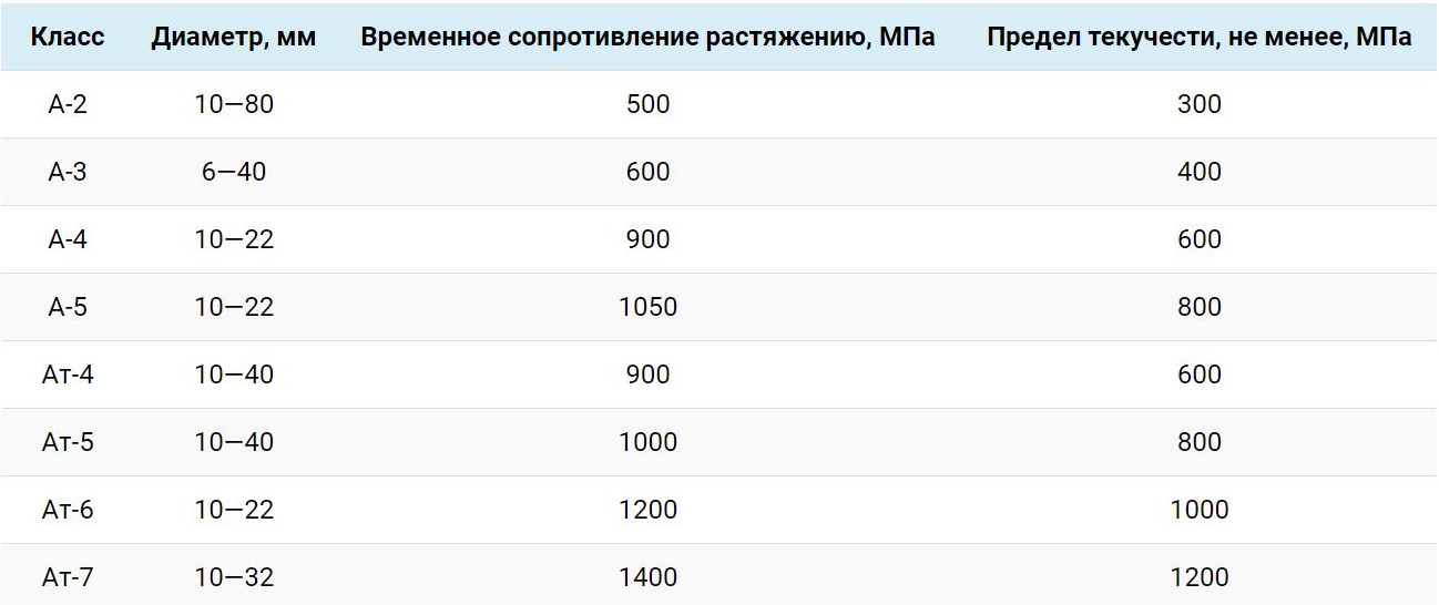 Сколько метров 12 арматуры. Диаметры арматуры а400. Арматура а300 диаметры. Арматура а1000 диаметр. RSW для арматуры а240.