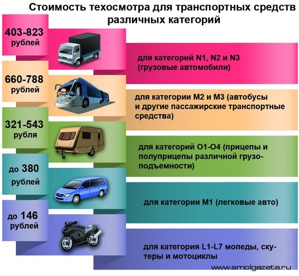 Какие машины относятся к транспортным машинам. М3g категории транспортных средств. Категория ТС а1 по техническому регламенту. Транспортные средства категории м3, n2, n3. Категории транспортных средств м1 м2 м3 технический регламент таблица.
