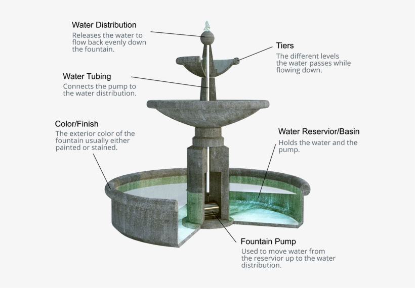 Максимальный уровень фонтана. Конструкция фонтана. Конструкция чаши фонтана. Название частей фонтана. Схема фонтана.