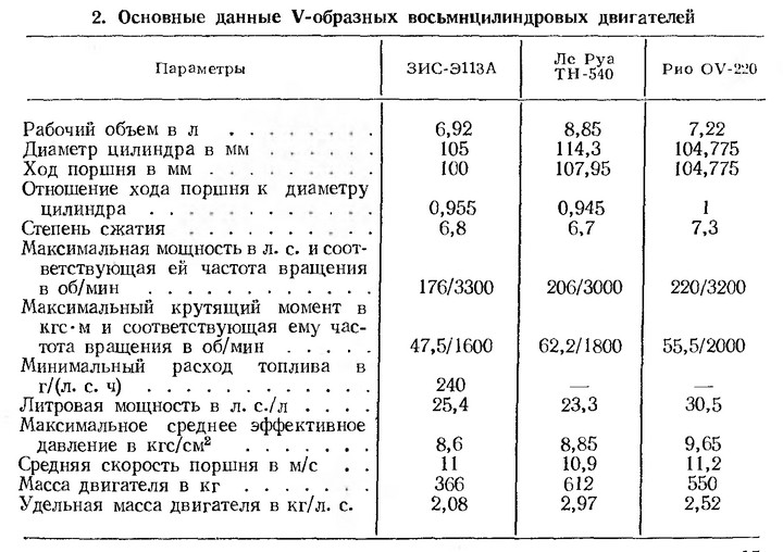 Масса агрегатов. Двигатель ЗИЛ 130 технические характеристики. ДВС ЗИЛ 130 технические характеристики. Двигатель ЗИЛ 130 технические характеристики двигателя. Вес ДВС ЗИЛ 130.