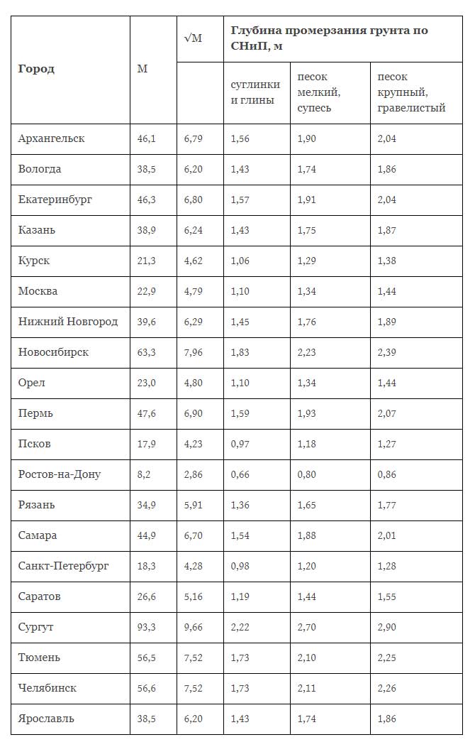Глубина промерзания грунта по регионам россии карта таблица