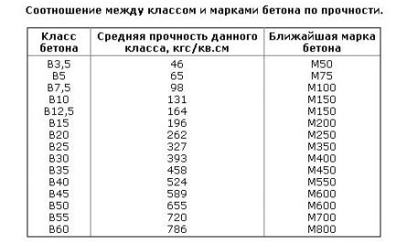 Пропорции бетона под машину