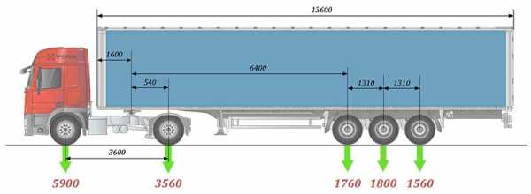 Допустимая нагрузка на ось грузового автомобиля – Допустимый перегруз .