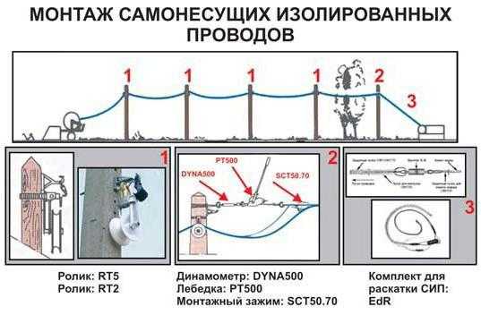 Суть монтажа. Схема монтажа СИП кабеля. СИП 2 схема монтажа кабеля. Температура монтажа СИП кабеля. Монтаж кабеля СИП регламент.