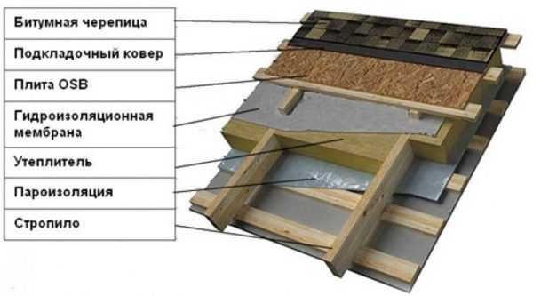 Мягкая кровля технониколь картинки