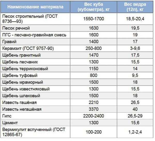 Сколько щебня в машине